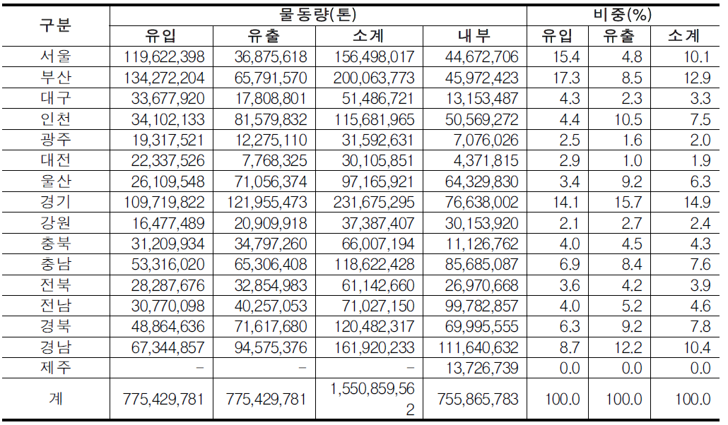 2008년 전국 지역별 총 물동량