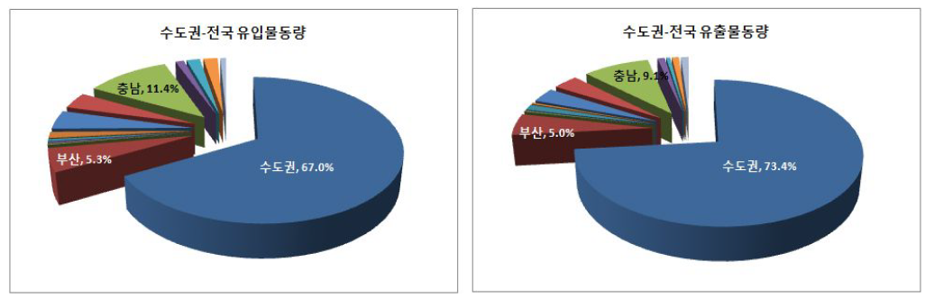 수도권-전국 유출입물동량 비율