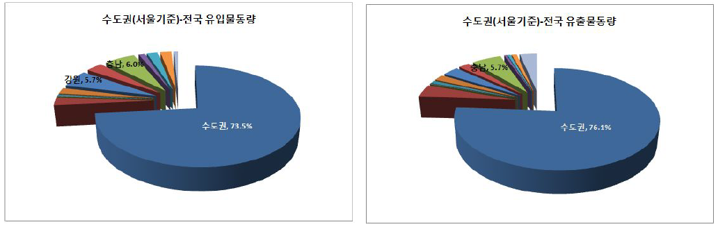 수도권(서울기준)-전국 유출입물동량 비율