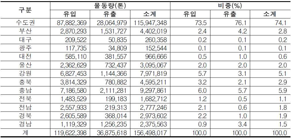 2008년 수도권(서울기준)-전국 물동량 현황