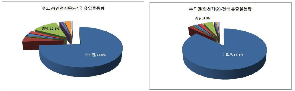 수도권(인천기준)-전국 유출입물동량 비율