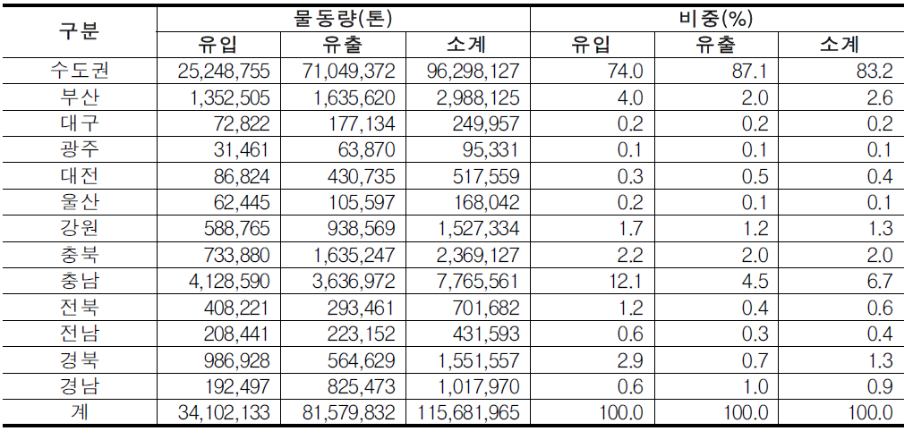 2008년 인천시-수도권간 물동량 현황