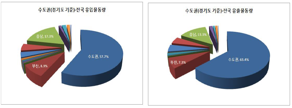 수도권(경기도기준)-전국 유출입물동량 비율