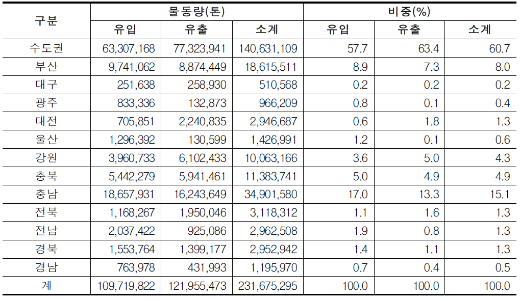 2008년 경기도 시-수도권간 물동량 현황