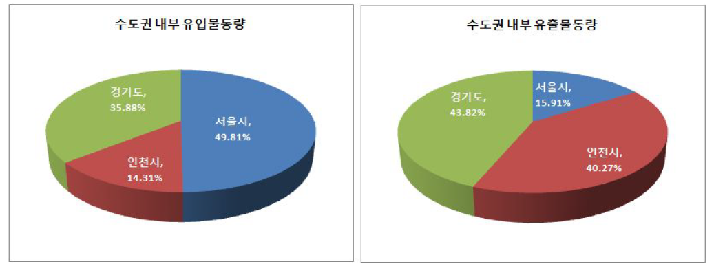 수도권 내부 유출입물동량 비율