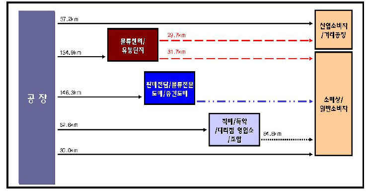 농림수산물 유통거리