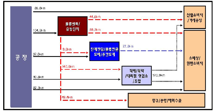 음식료품 유통거리