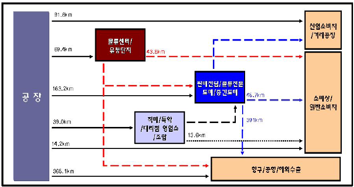 섬유제품 유통거리