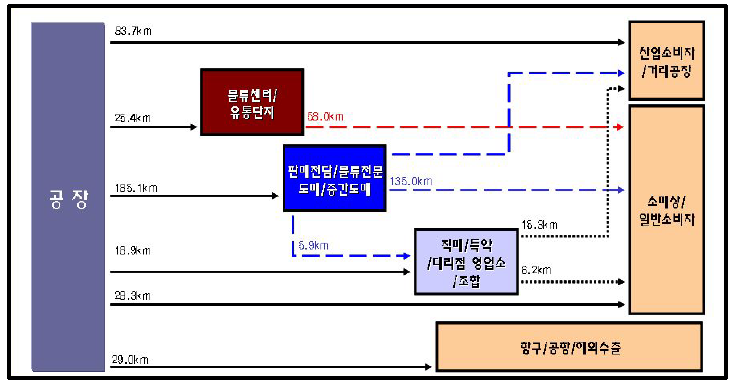 화학제품 유통거리