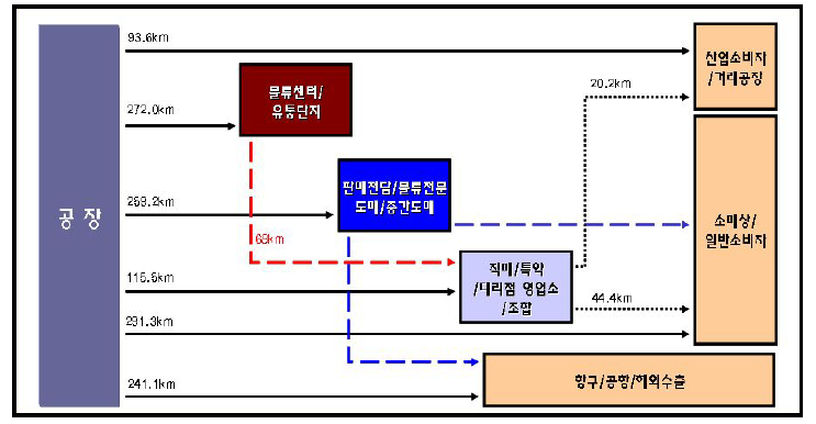 기계장비 유통거리