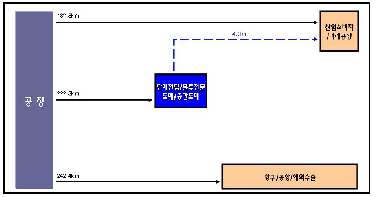 자동차 유통거리