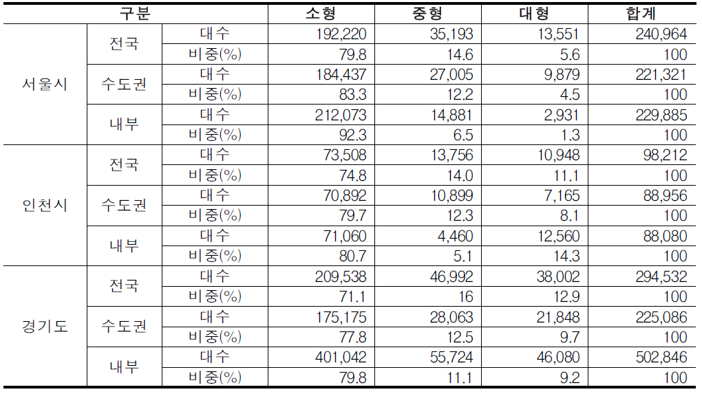 수도권 톤급별 유입 통행량 현황