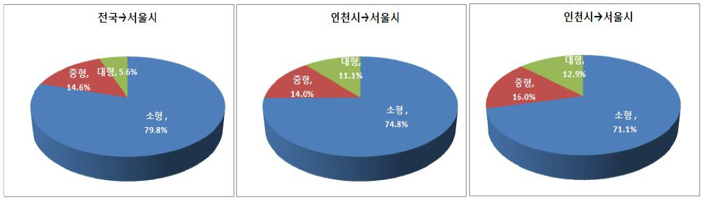 지역별-전국 톤급별 유입통행량 비중