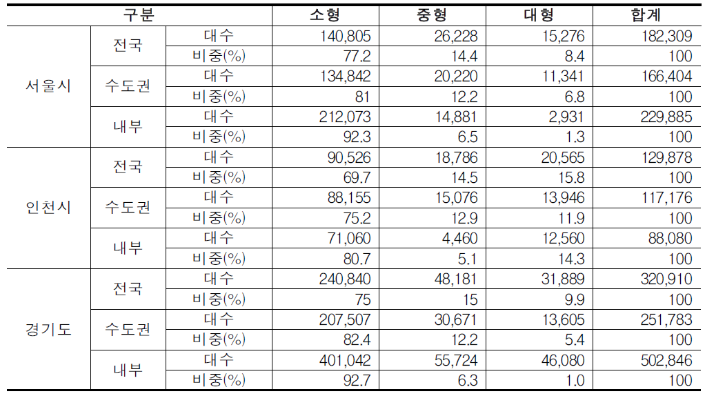 수도권 톤급별 유출 통행량 현황