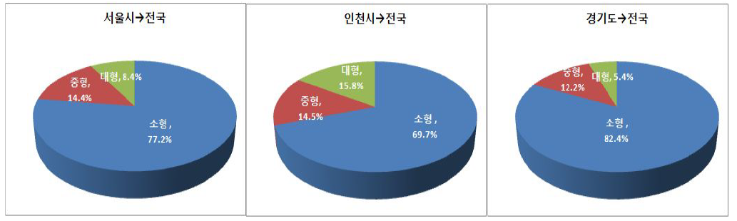 지역별-전국 톤급별 유출통행량 비중