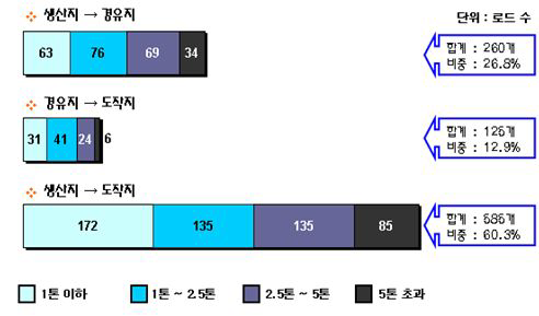 경기도 통행량의 특성