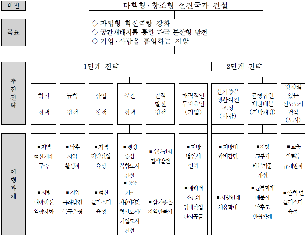 국가균형발전정책 목표