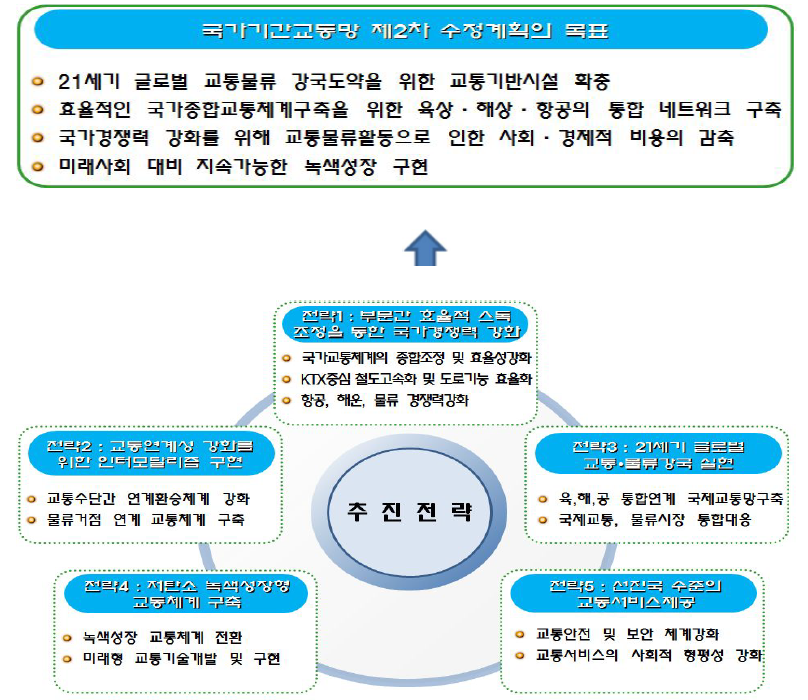 국가기간교통망계획의 목표 및 추진전략