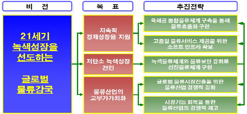 국가물류기본계획의 추진전략