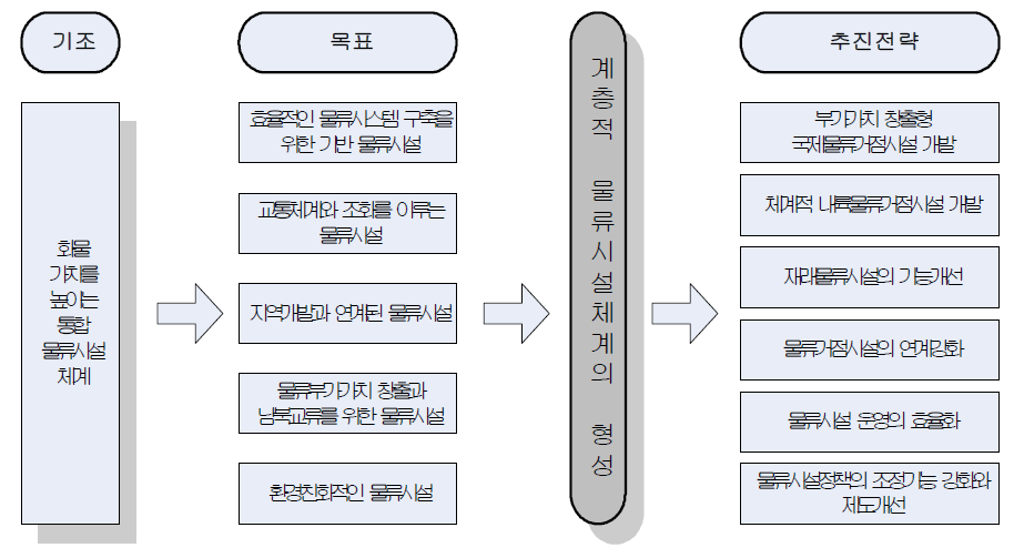 물류시설개발종합계획의 목표 및 추진전략