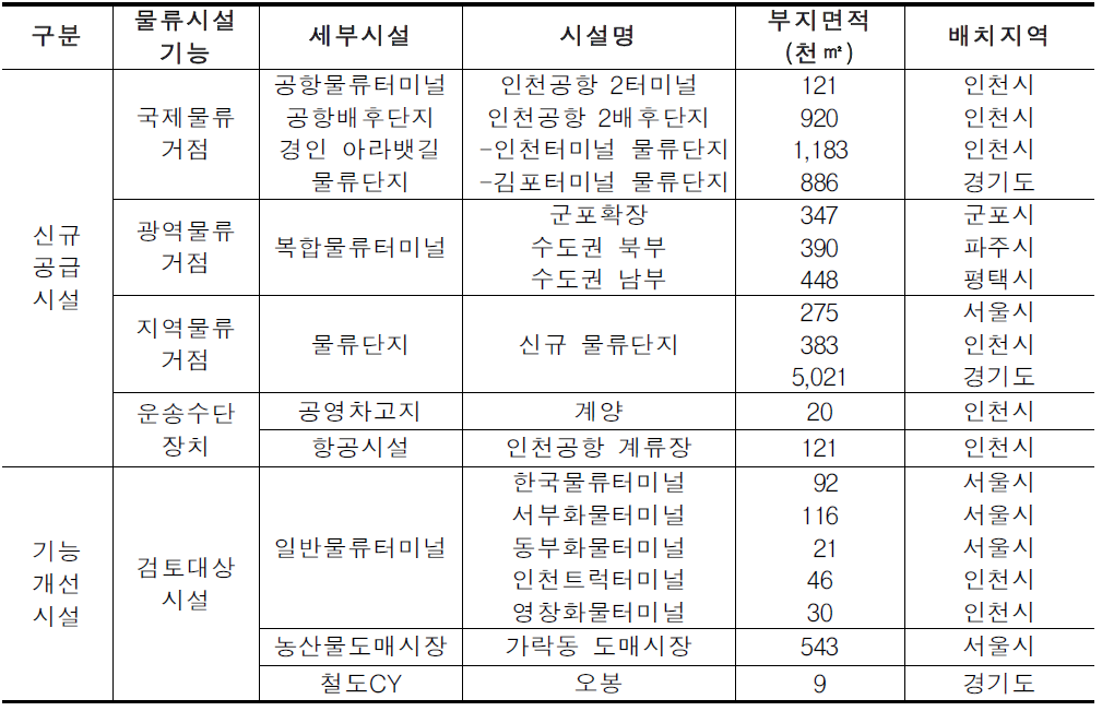 수도권 지역의 물류시설 배치 계획