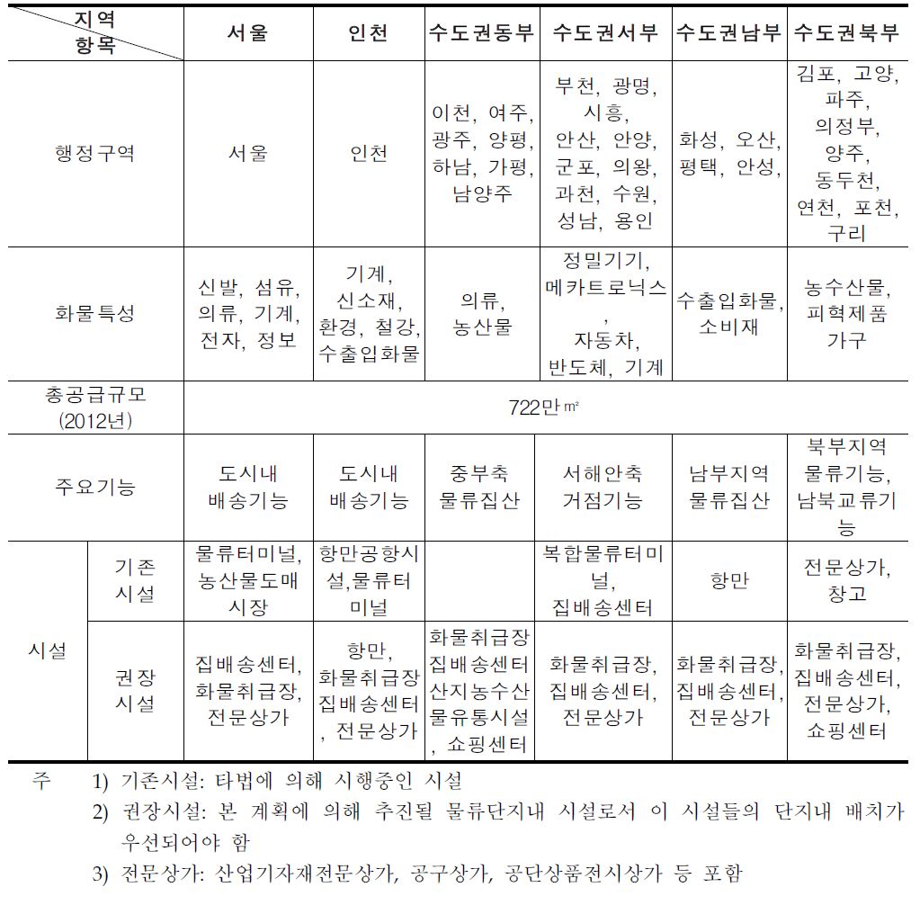 수도권 지역의 물류단지 배치 계획