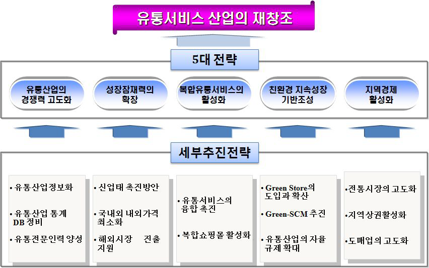 유통산업발전 기본계획의 전략 및 세부추진전략