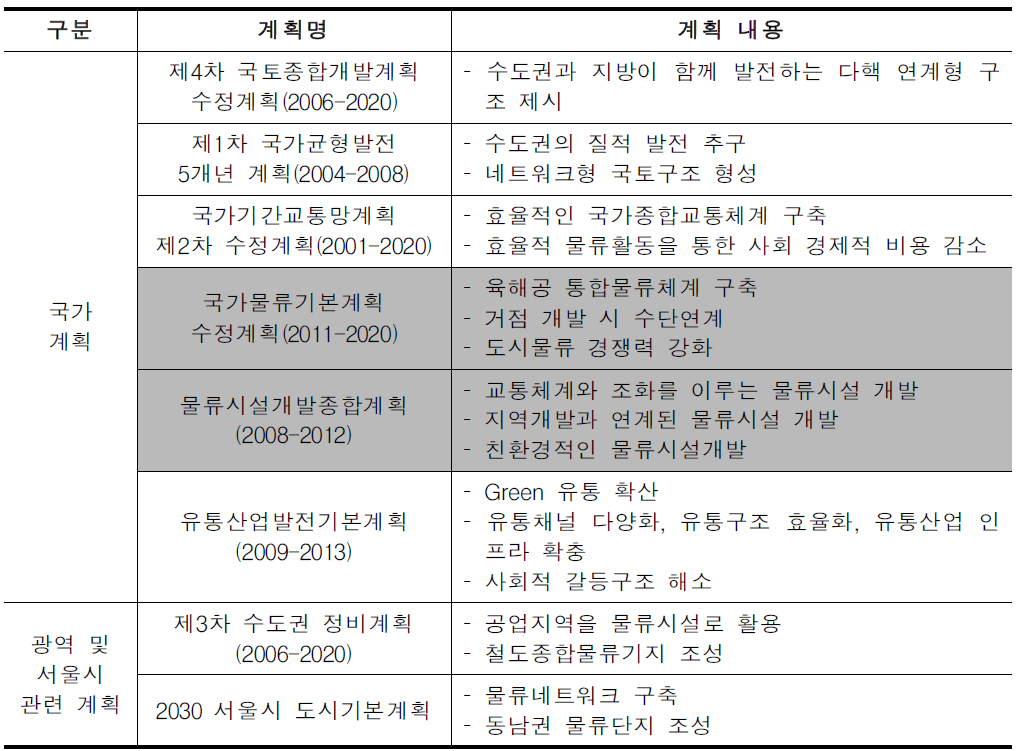 도시물류관련 상위 계획 및 관련계획