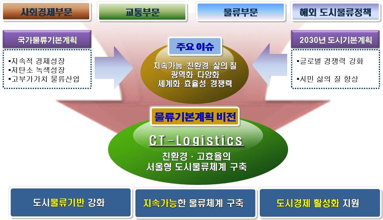 서울시 물류기본계획의 비전 및 목표