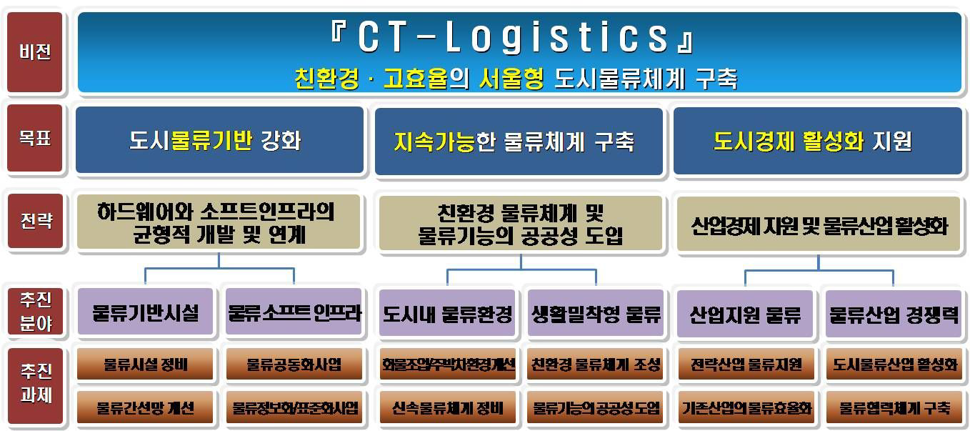 서울시 물류기본계획의 전략 및 추진과제