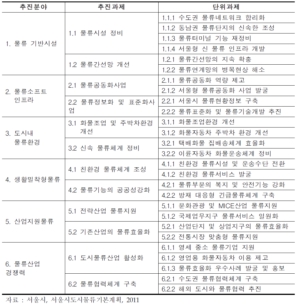 서울시 물류기본계획 세부 단위과제