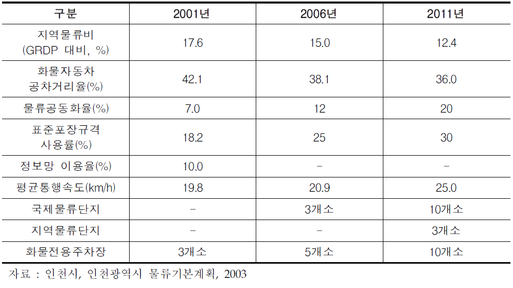 인천시 도시물류기본계획의 계획 목표