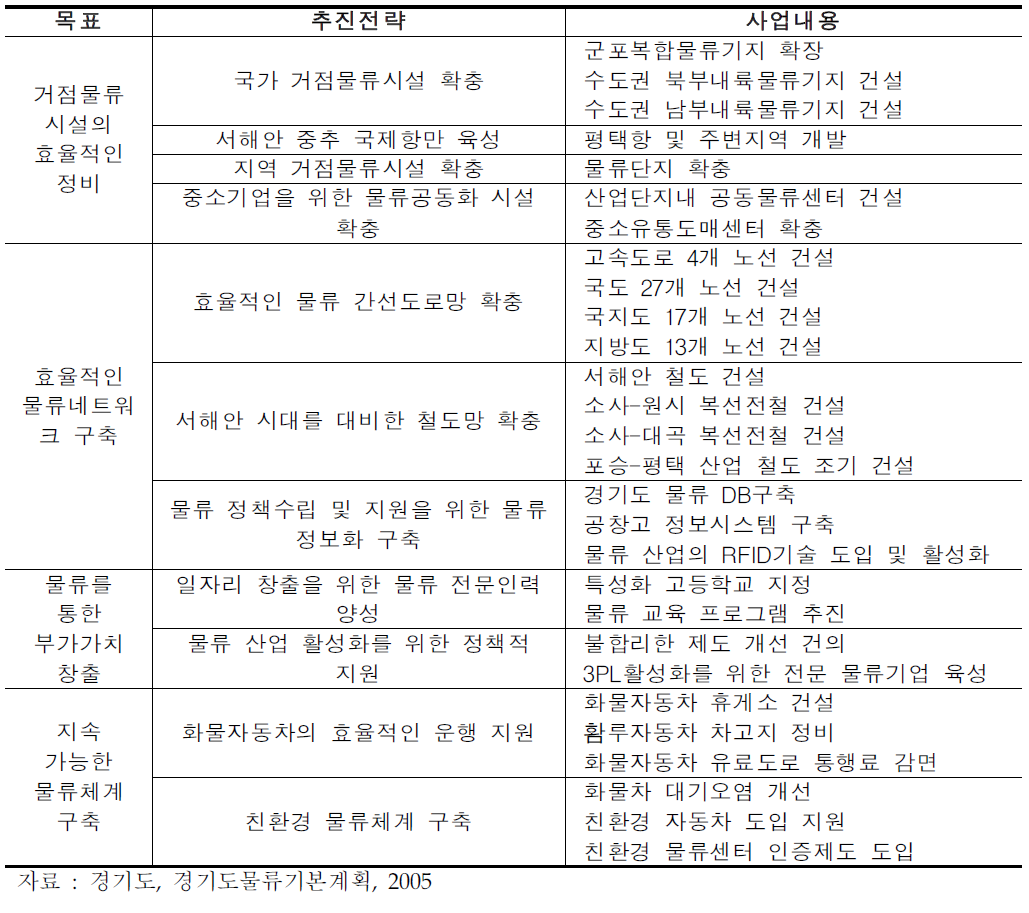 경기도 도시물류기본계획의 전략 구상