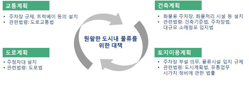 일본의 도시 내 물류대책