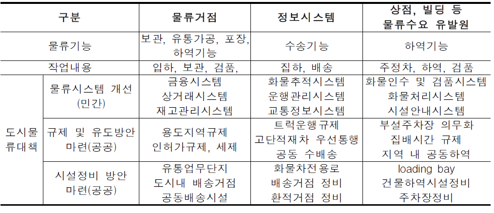 일본의 도시물류대책