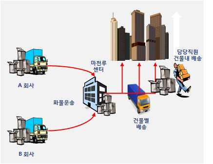 수직적 물류공동화