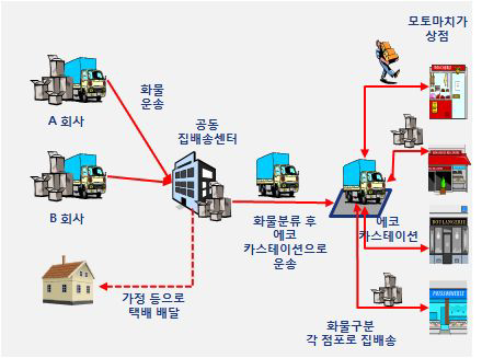 수평적 물류공동화