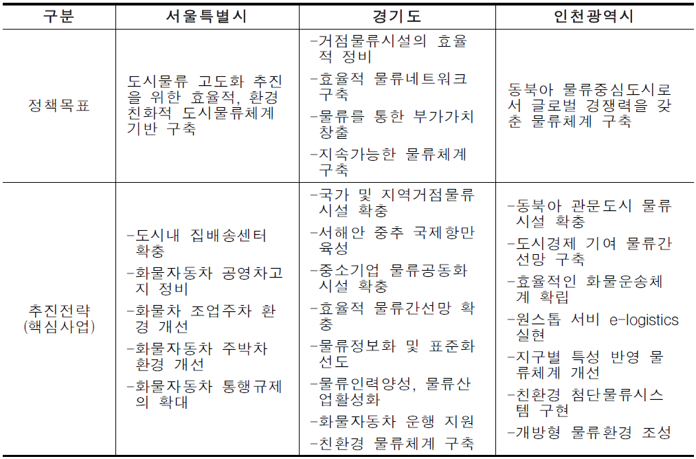 수도권 지역별 물류기본계획 분석