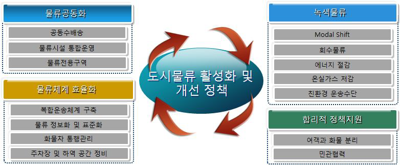 수도권 도시물류 활성화 및 개선 대책