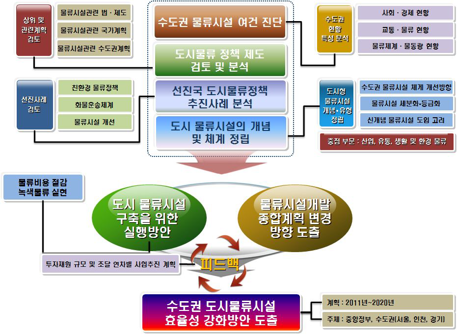 연구수행 흐름도