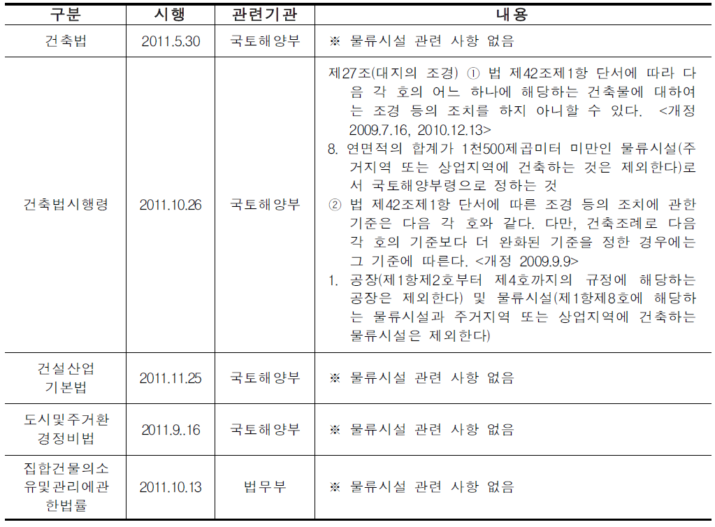 건설․건축관련 법령