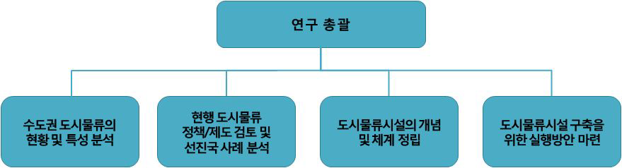 연구 추진체계