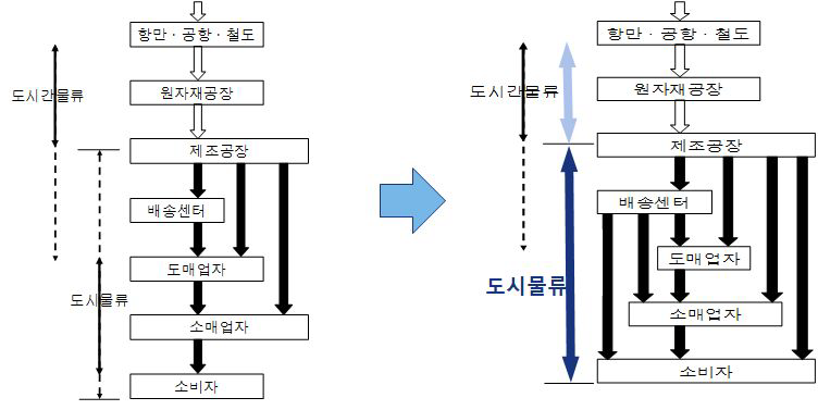 도시물류 개념의 변화