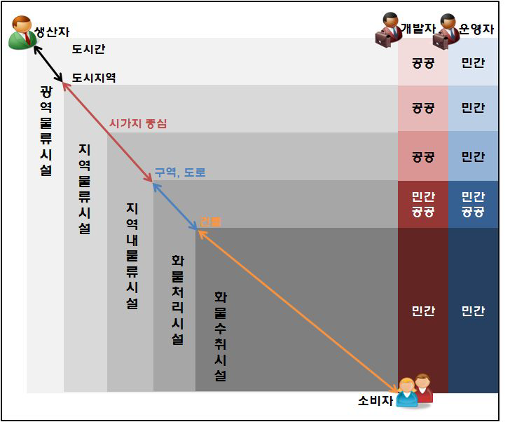 도시물류시설의 개념