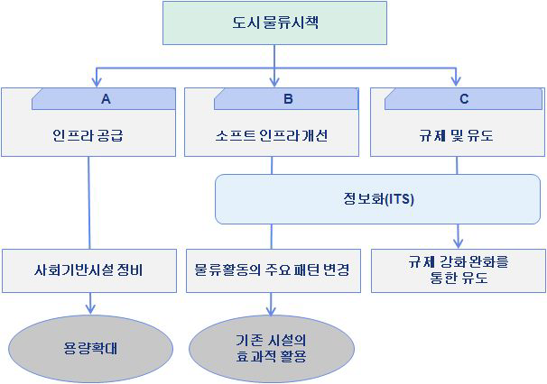 수도권 도시물류정책의 구조