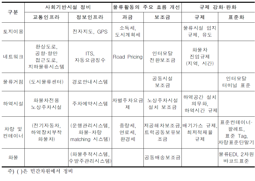 수도권 도시물류정책의 역할