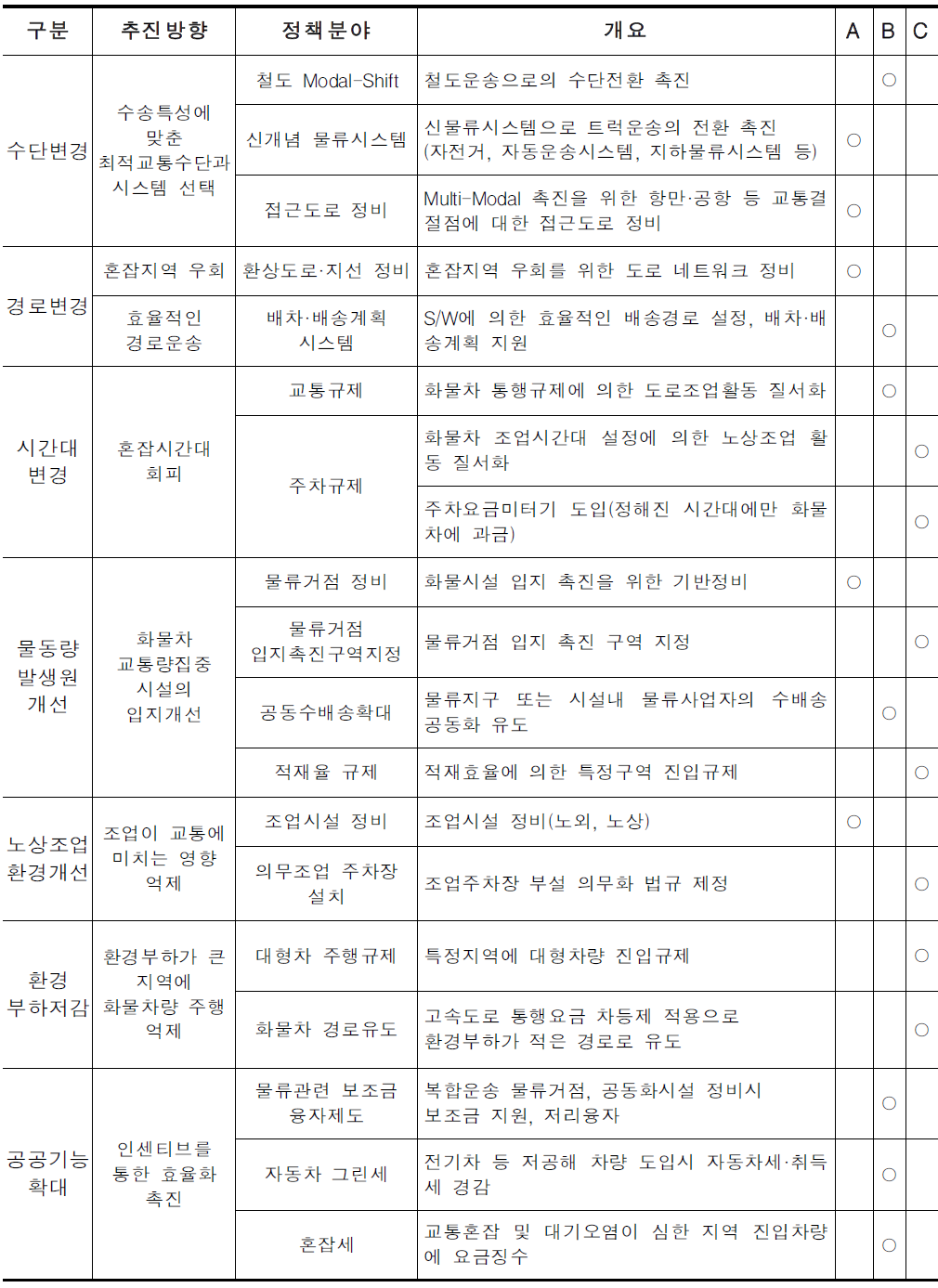 수도권 도시물류정책의 세부 방향