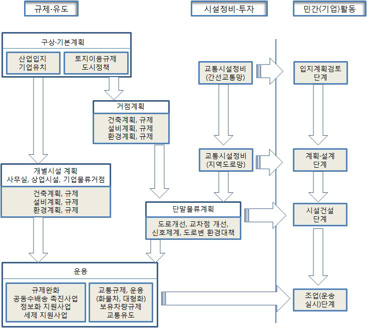 도시물류정책에 대한 민간기업의 참여구조 개선