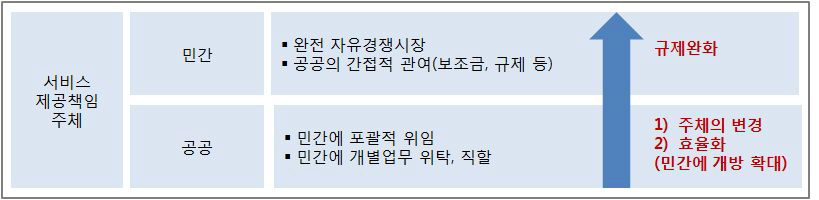 민관협력(PPP)모형