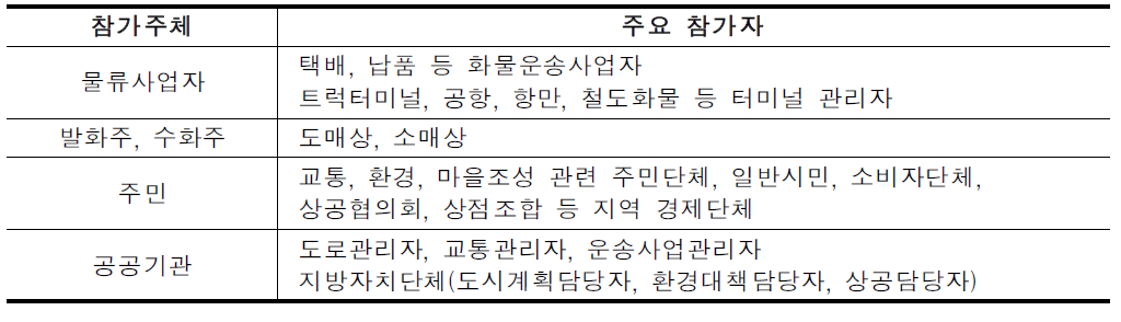 민관협력 활동 참가 추체